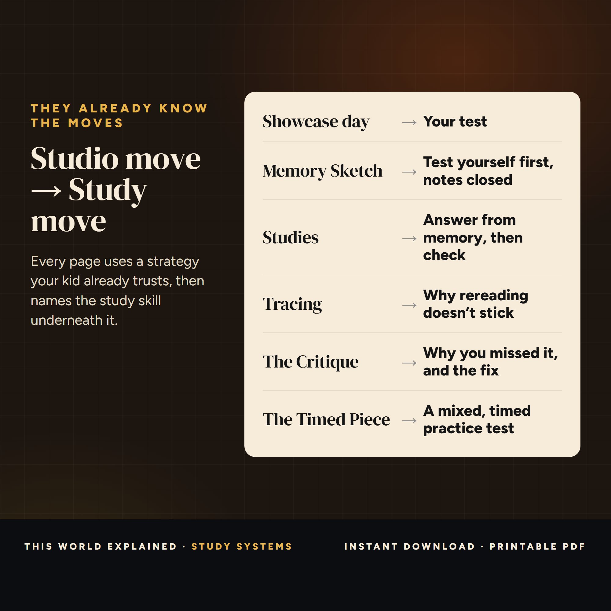 Key matching art studio moves to study skills: Showcase day means your test; Memory Sketch means test yourself first, notes closed; Studies means answer from memory, then check; Tracing means why rereading doesn’t stick.