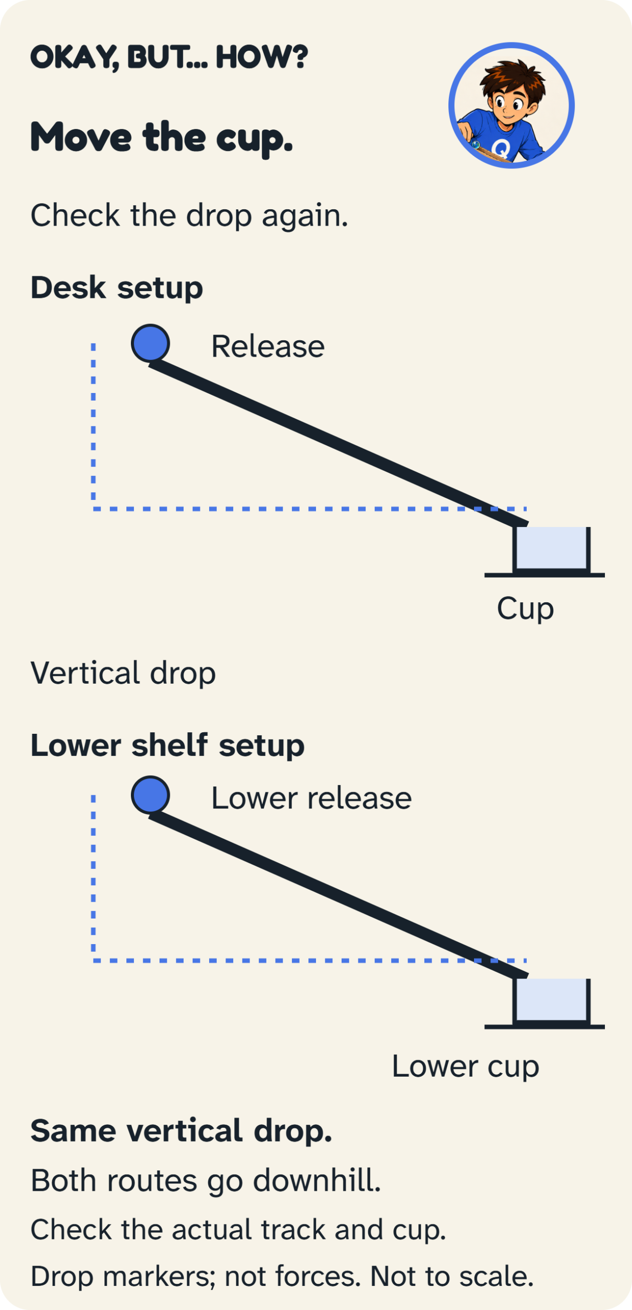 Two separate downhill arrangements: lowering the cup and release point together preserves their vertical separation.