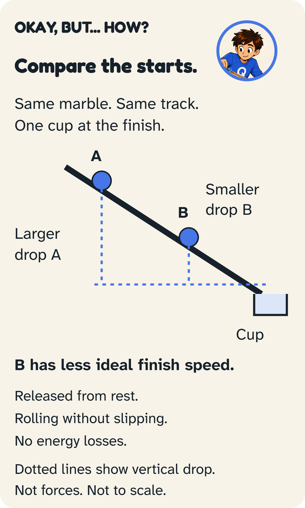 Two release points on the same downhill track share a cup; the lower point has a smaller vertical drop.